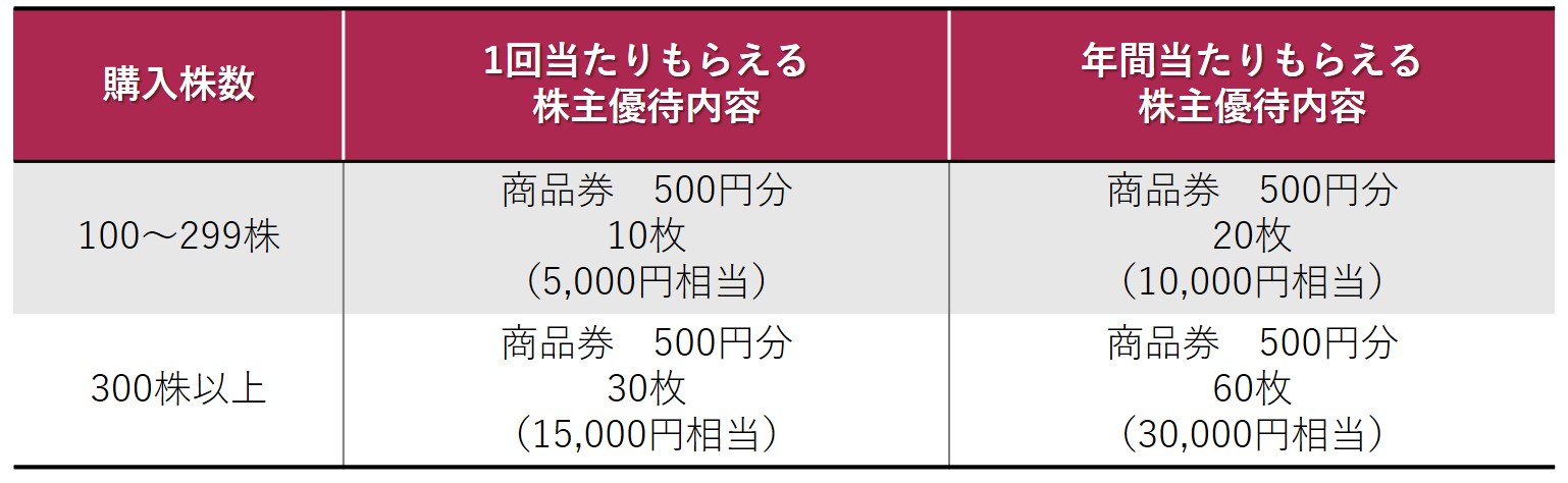 【you様】てけてけ　株主優待　30,000円分 株主優待のすすめ 「ユナイテッド＆コレクティブ（てけてけ）」と