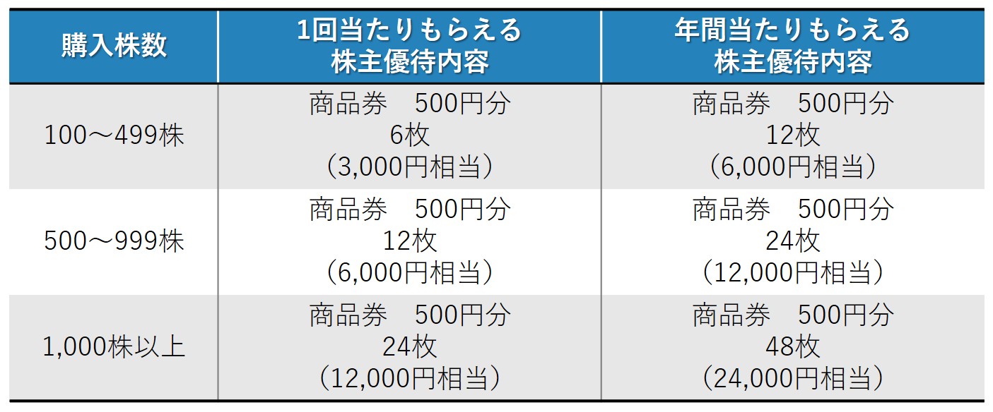 株主優待のすすめ 「ユナイテッド＆コレクティブ（てけてけ）」と