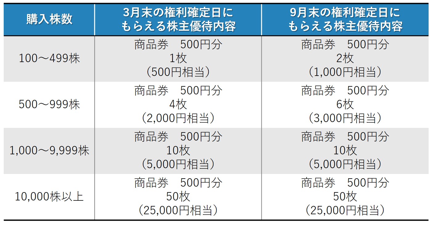 ヤマダ電機  株主優待  10000円  【エンタ】 ヤマダ電機 株主優待 10000円 株主優待券 最新 土日OK 【公式通販】