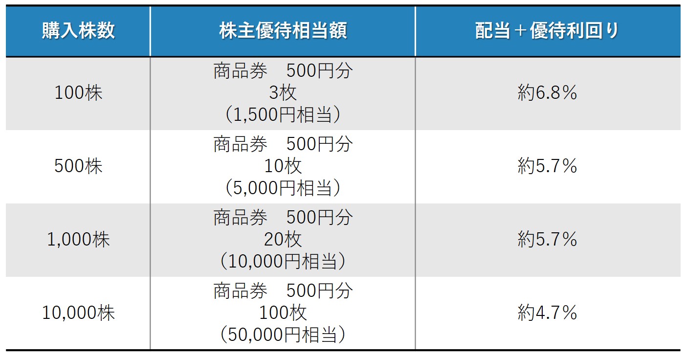 株主優待のすすめ 「ヤマダホールディングス」と「エクセディ」の株主