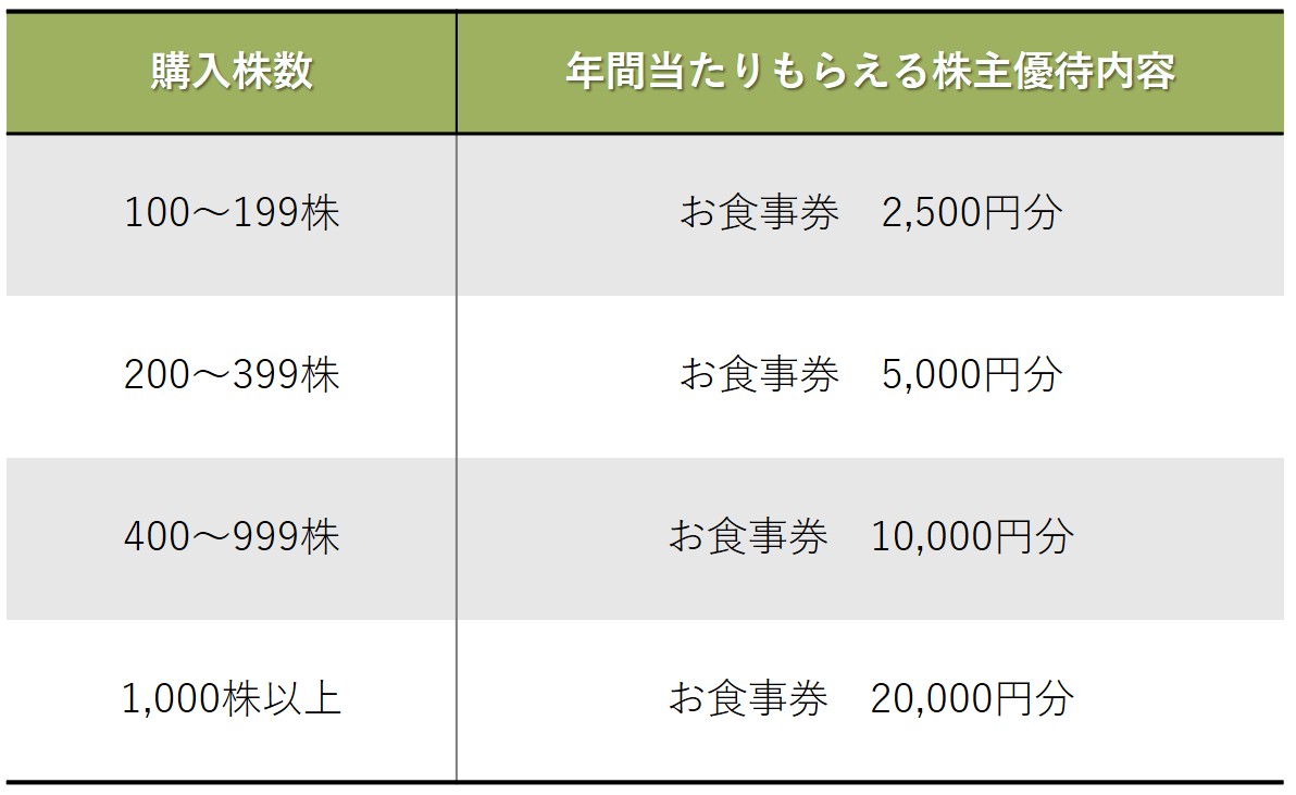 株主優待のすすめ 「くら寿司」「パーク24（タイムズ）」の株主優待が