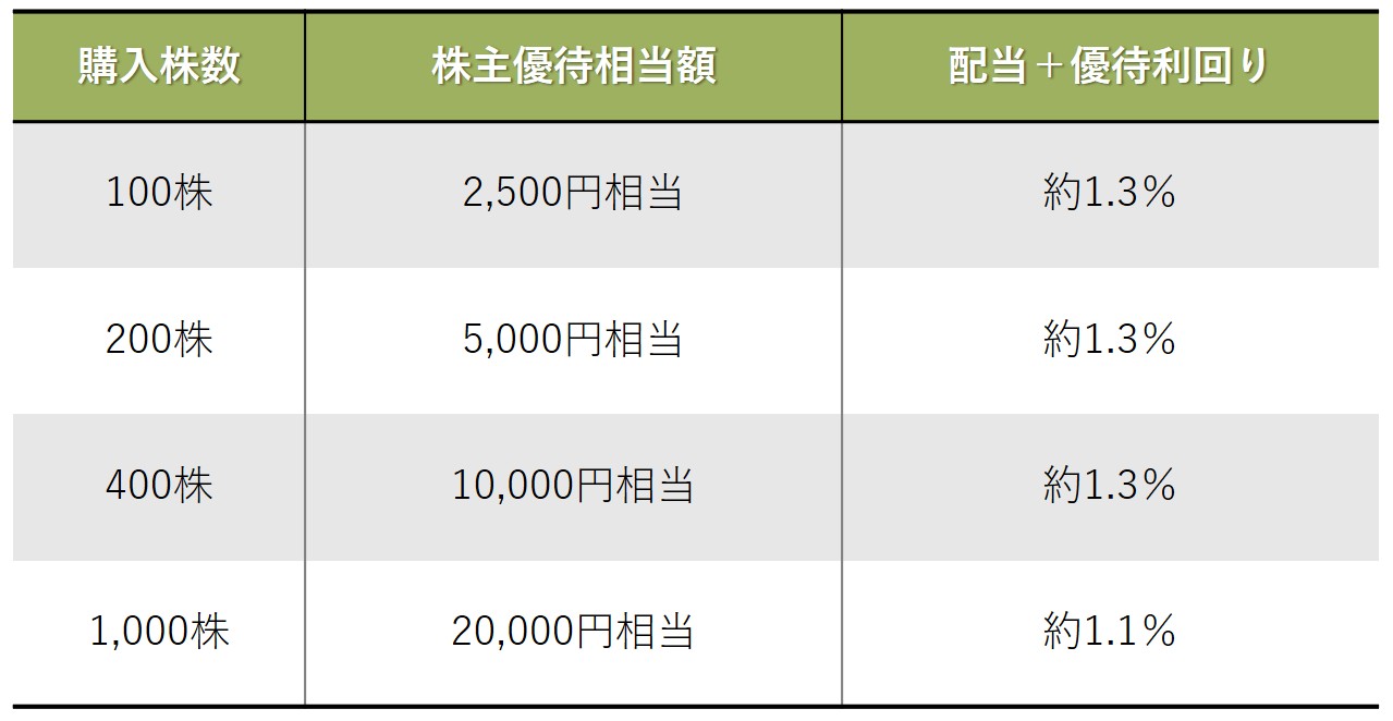 株主優待のすすめ 「くら寿司」「パーク24（タイムズ）」の株主優待が