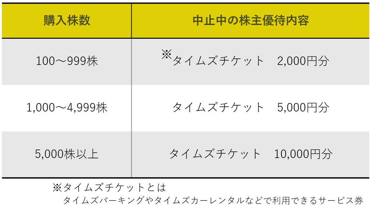 株主優待のすすめ 「くら寿司」「パーク24（タイムズ）」の株主優待が