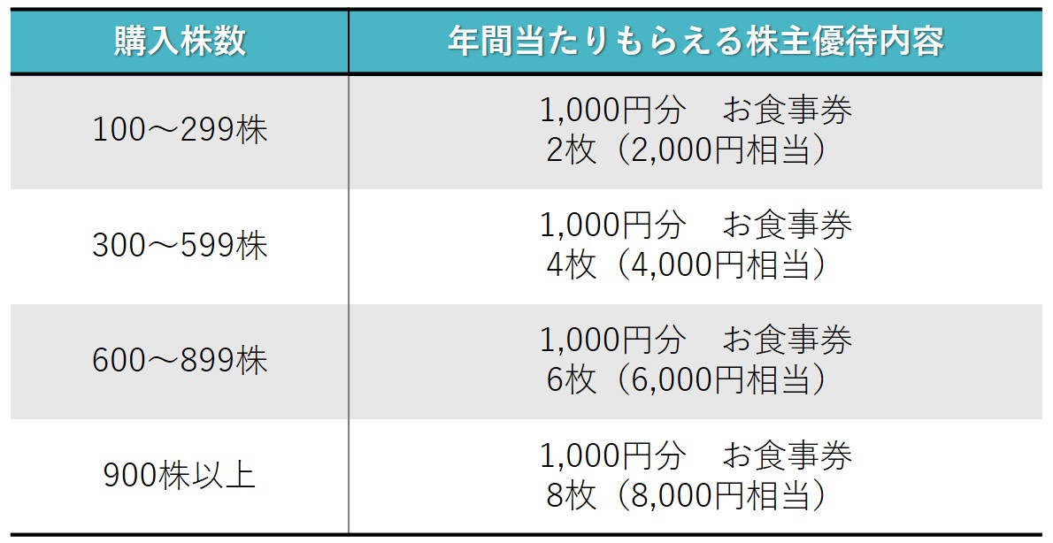 株主優待のすすめ 串カツ田中とヴィレッジヴァンガードの株主優待が