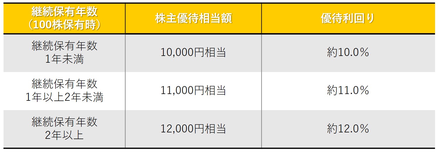 株主優待のすすめ 串カツ田中とヴィレッジヴァンガードの株主優待が
