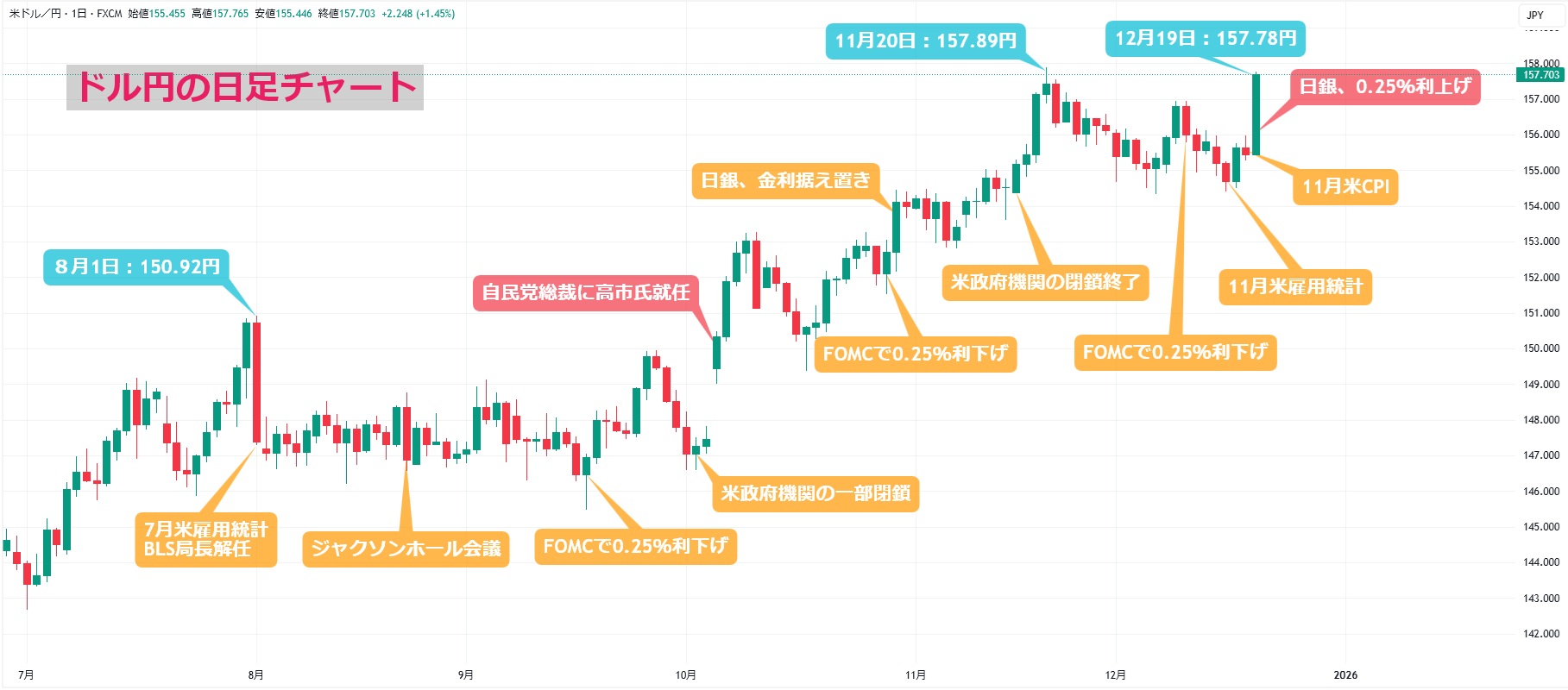 ドル円、年初来高値158.87円が視野」 - 海外取引に携わるすべての企業