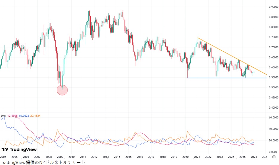 2026年最新のNZドル米ドル見通し：三角保ち合い継続も下方向へのリスク