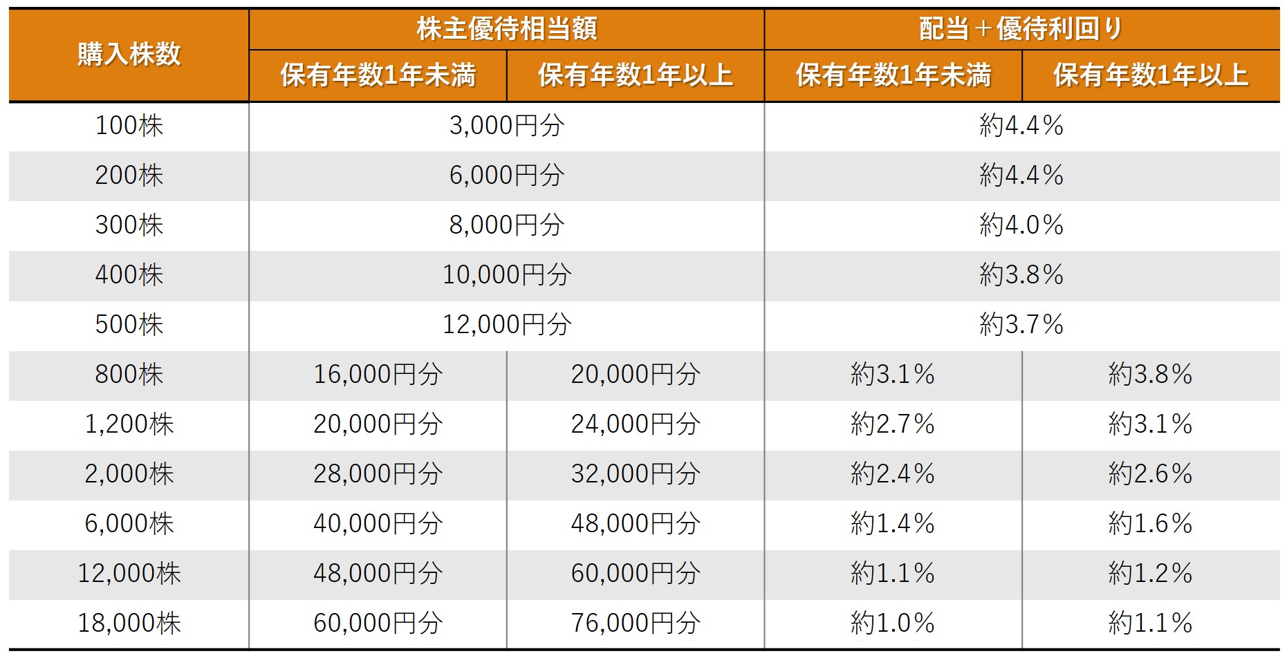 株主優待のすすめ 【株主優待】外食派必見「壱番屋（ココイチ）」と