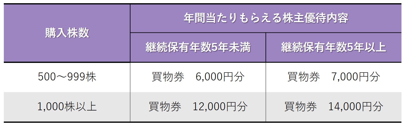 株主優待のすすめ 「タカキュー」と「三陽商会」の株主優待で服が割引