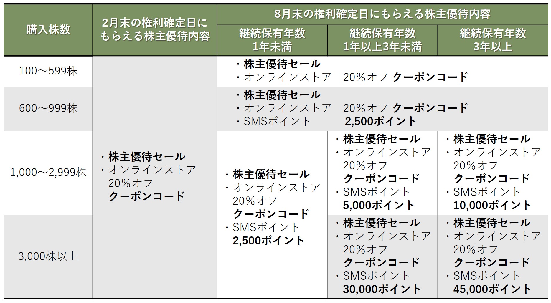 株主優待のすすめ 「タカキュー」と「三陽商会」の株主優待で服が割引
