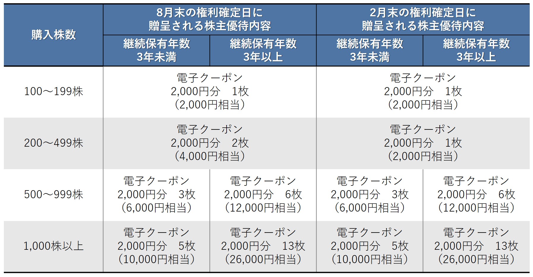 高配当株ウォッチャー 「バロックジャパン」と「ワールド」は高配当