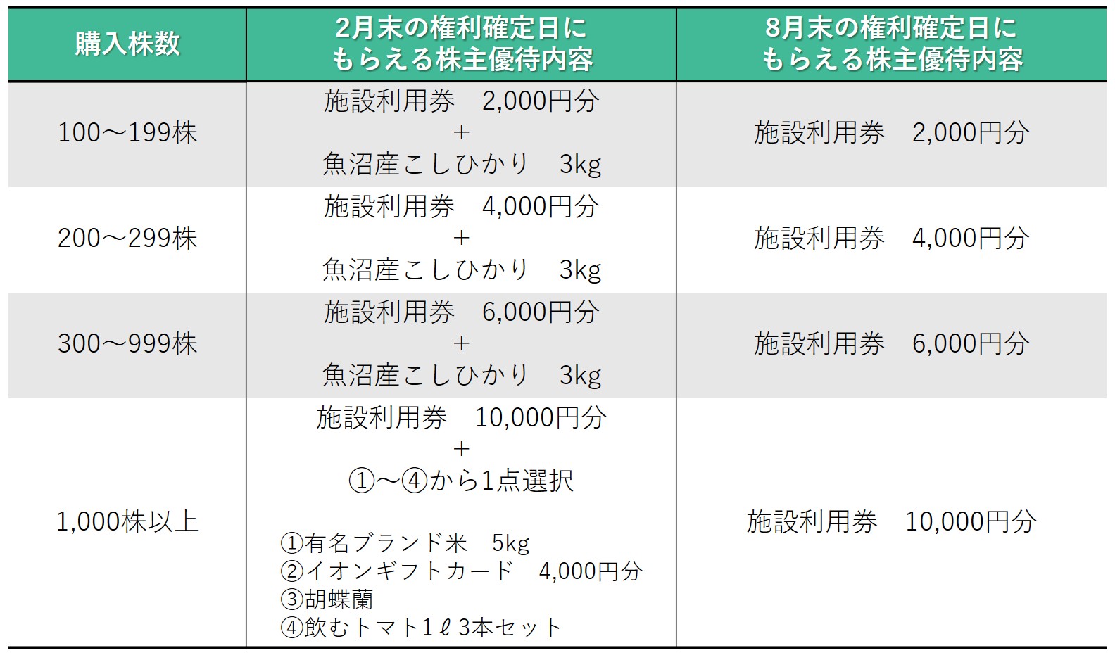 株主優待のすすめ イオンファンタジーと西松屋の株主優待を比較